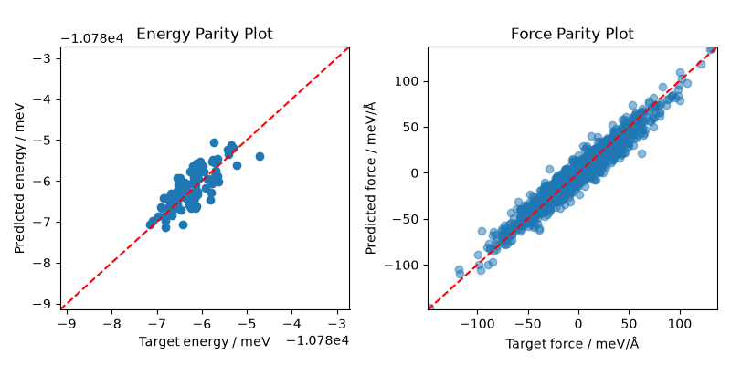 Energy Parity Plot, Force Parity Plot